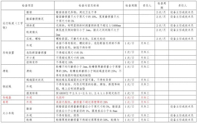 雙梁橋式起重機點檢的作用